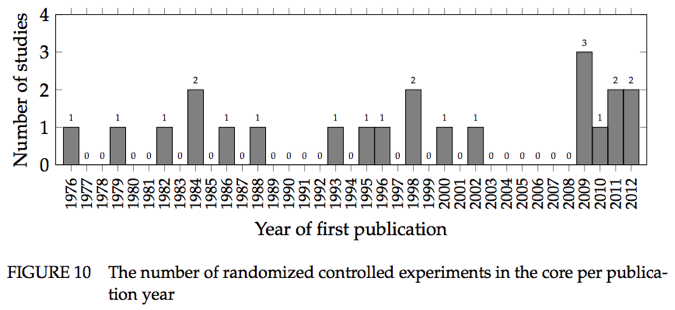 This graph represents the
number of randomized controlled trials in programming language design
over time that were identified in KaiJanaho's meta-analysis.