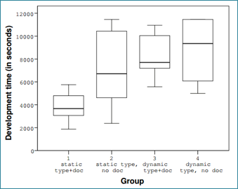 This figure shows
data from an experiment on static vs. dynamic typing, with or without
documentation. Overall, the figure shows that static typing led to faster
programming times compared to dynamic. Documentation had a smaller impact
than the type system.