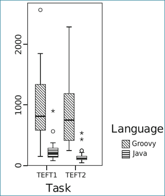 This figure shows the amount
of time it took in an experiment on static vs. dynamic typing to debug
problems related to the type system. Static typing, again, appears to
have a positive impact.