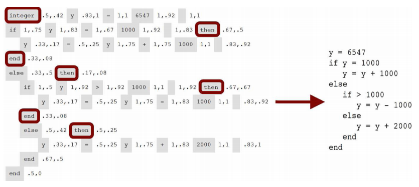 This figure shows
a token accuracy map from a study on syntax. Token accuracy maps can
predict which tokens users did, and did not, use correctly when
completing a programming task. In this figure, 7 tokens were identified
in the language that novices were unable to use correctly.